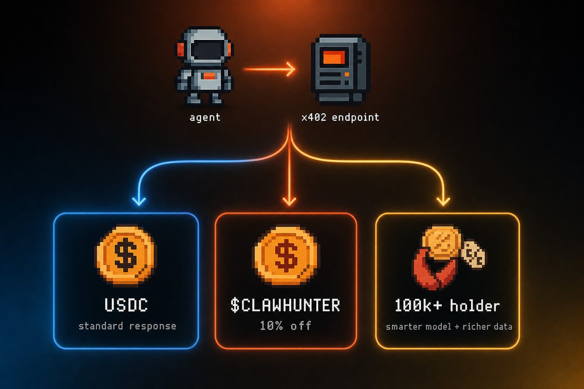 An agent calling an x402 endpoint with three paths: USDC for the standard response, $CLAWHUNTER for 10% off, and 100k+ holders for a smarter model and richer data